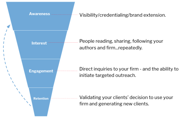 visibility funnel